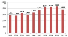日本の国際会議開催件数（2002年～2011年）の画像