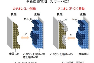 NEDO、リチウムイオン電池を凌駕する革新型蓄電池を開発 画像