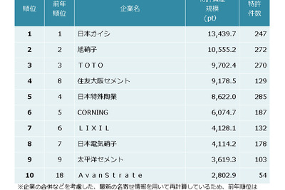 窯業業界の特許資産規模、トップは日本ガイシ…ガス濃度検出センサーなど 画像