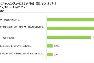 冬こそキャンピングカー!! と思う人が急増…アンケート調査 画像