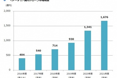 国内ドローン市場規模、2021年度には1676億円を予想 画像