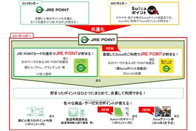 JR東日本、Suicaポイントと駅ビルポイントを統合　12月5月 画像