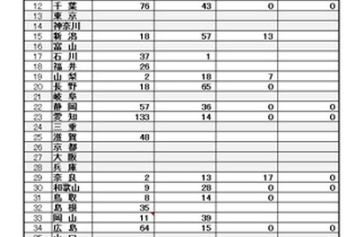 高校生のバイク利用「指導方針は特に示さず」---自工会、都道府県教委への調査 画像