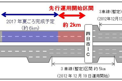 東名阪、四日市IC付近一部区間で暫定3車線の先行運用開始…6月10日 画像