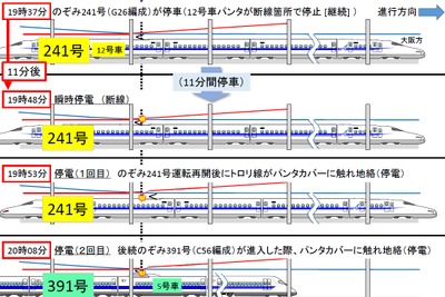 東海道・山陽新幹線の停電、原因はエアセクション停止 画像