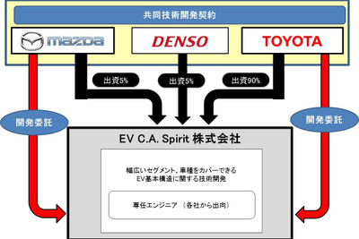 トヨタとマツダ、デンソー、EVの共同技術開発拠点を名古屋に設立へ 画像