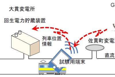 将来は変電所いらずに!?---JR東日本が回生電力を有効活用する実証実験 画像