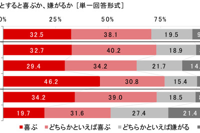 クルマ嫌いなわんちゃん3割、愛犬をクルマ好きにする工夫…ホンダアクセス調べ 画像