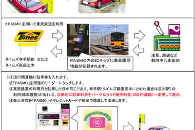 PASMO を利用したパーク＆ライド…パーク24と東武鉄道 画像