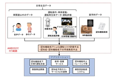 高齢ドライバーの認知症を早期発見へ　手法を研究するコンソーシアム設立 画像