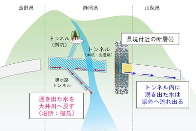 静岡県外流出の水問題に具体案…山梨県側の水を同量戻し　リニア静岡工区問題 画像