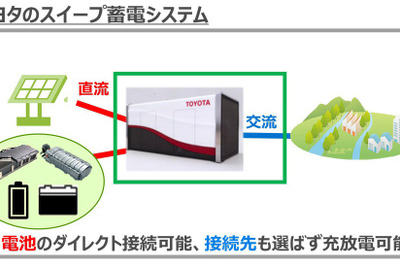 電動車用バッテリー再利用で大容量蓄電システム構築…トヨタとJERAが運転開始 画像