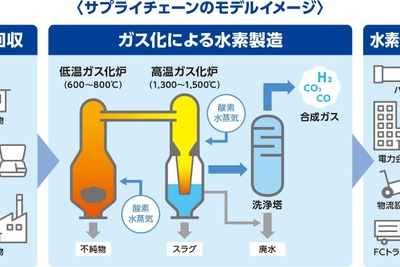 廃プラから水素を製造・利活用、中部圏で事業化着手 画像