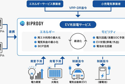 AIでEVの充放電を遠隔自動制御、BIPROGYが自治体・企業向けに新サービス開始 画像