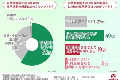 整備士不足問題、8割以上の整備工場が「無資格者採用」を検討 画像