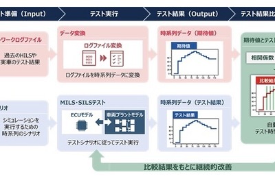 SDV開発のフロントローディングを支援、日立ソリューションズがソフトウェアを提供…オートモーティブ ワールド2024 画像