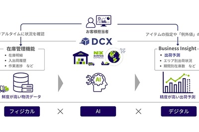 日本通運、AIを活用したD2C向け出荷予測サービス開始…在庫管理を支援 画像