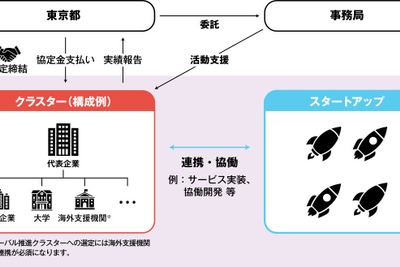 DMM、次世代モビリティ開発集団「MoRo」創設…東京都事業の代表企業に 画像