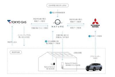 三菱自動車や東京ガス、電動車の遠隔充電制御実証へ…モニター募集も開始へ 画像