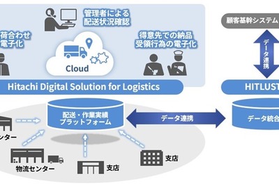 日立、医薬品配送でHDSLソリューション活用…ケーエスケーと協創 画像