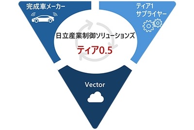 日立産業制御、AUTOSAR準拠SDV開発支援サービス開始…国内初のVector「PREEvision」活用 画像