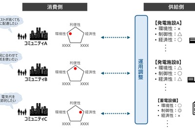 日立と京都大学、仮想発電所制御技術を開発…コミュニティの多様な価値観を反映 画像