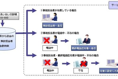 あいおい損保、CTI機能搭載の事故対応システムを開発 画像