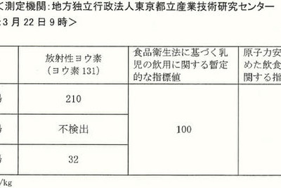 乳児の水道水摂取を控えるように　東京23区と多摩の一部 画像