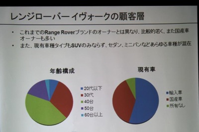 【レンジローバー イヴォーク 発表】新規ユーザー獲得でブランドのすそ野が広がる 画像