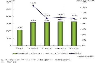 NFC搭載端末、2012年度の国内出荷台数予測 3180万台 画像