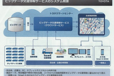 トヨタ、ビッグデータを活用した新しい情報サービスの提供を開始 画像