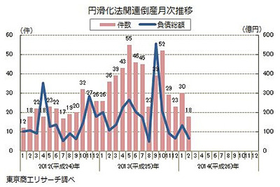 中小企業金融円滑化法適用後の倒産件数、1年半ぶりの20件割れ…2月 東京商工リサーチ 画像