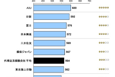 自動車保険満足度、代理店系はAIU、ダイレクト系はセゾンがトップ…JDパワー 画像