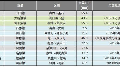 鉄道の災害運休、昨夏の水害不通が解消…8月末 画像