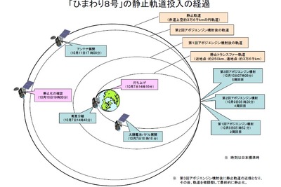 気象衛星「ひまわり8号」、所定の静止軌道への投入を確認…来夏から運用 画像