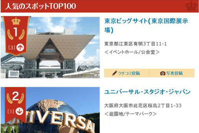 ナビタイム、検索スポットランキング…東京ビッグサイトが初のトップ 画像