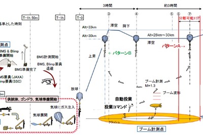 JAXA、D-SEND#2試験計画を6月29日から開始 画像