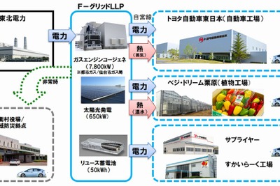 トヨタなど11社加盟のLLP、国内初の非常時地域送電システムを宮城県で運用開始 画像