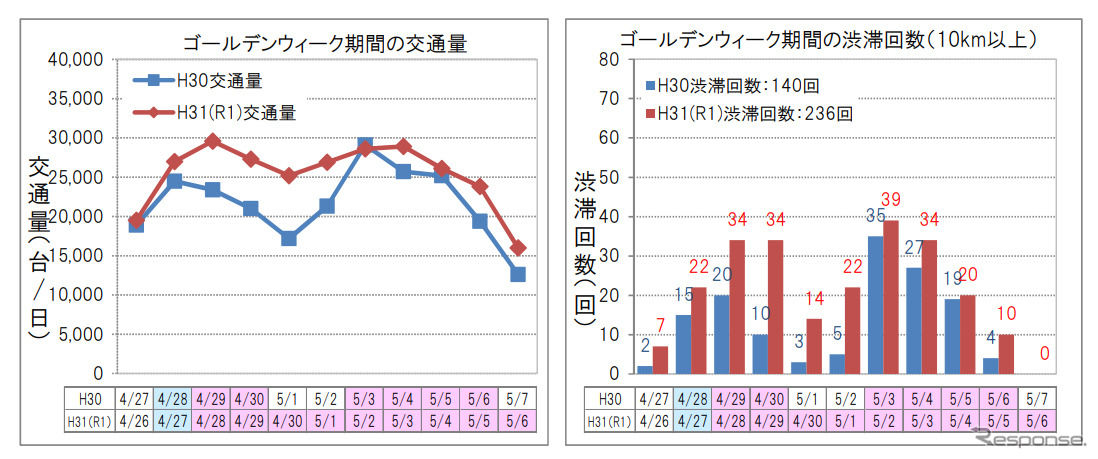 高速道路の日別・方向別の交通状況（下り線）