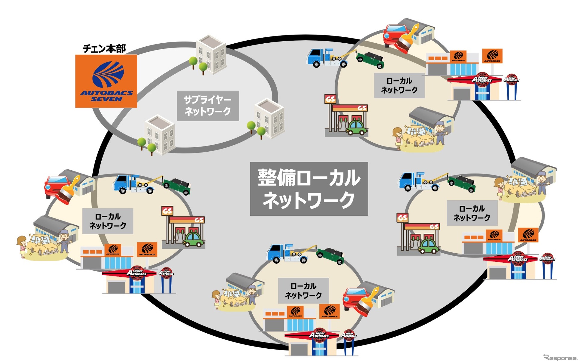 整備ローカルネットワークのイメージ