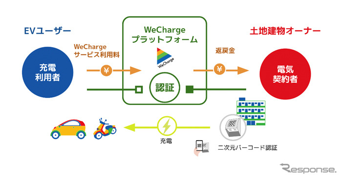 ユピ電は展開する「WeCharge」の概要