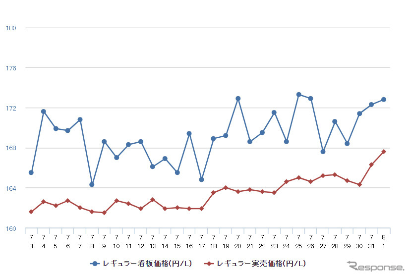 レギュラーガソリン実売価格（「e燃費」調べ）