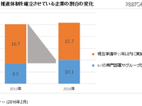 国内企業のIoTへの取り組み、実績まだ1割…慎重な姿勢続く 画像