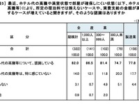 ホテル不足や料金高騰、企業の7割「認識」…対策は？ 画像