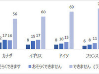ランサムウェアへの理解度、日本は世界平均よりやや低い 画像