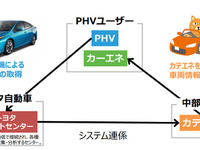 【トヨタ プリウスPHV 新型】中部電力、エコ運転をサポートする新サービス提供 画像
