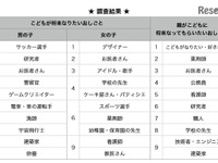 小中学生男子の就きたい仕事ランキング、垣間見える五輪の影響 画像