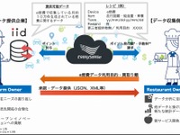 e燃費、情報流通プラットフォームを通じて実燃費データを販売開始 画像