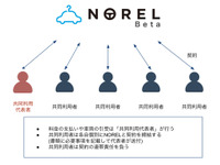 クルマ乗り換え放題サービス「NOREL」、最大5人で共同利用可能に 画像
