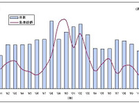 倒産件数10か月連続マイナス…5月 東京商工リサーチ 画像